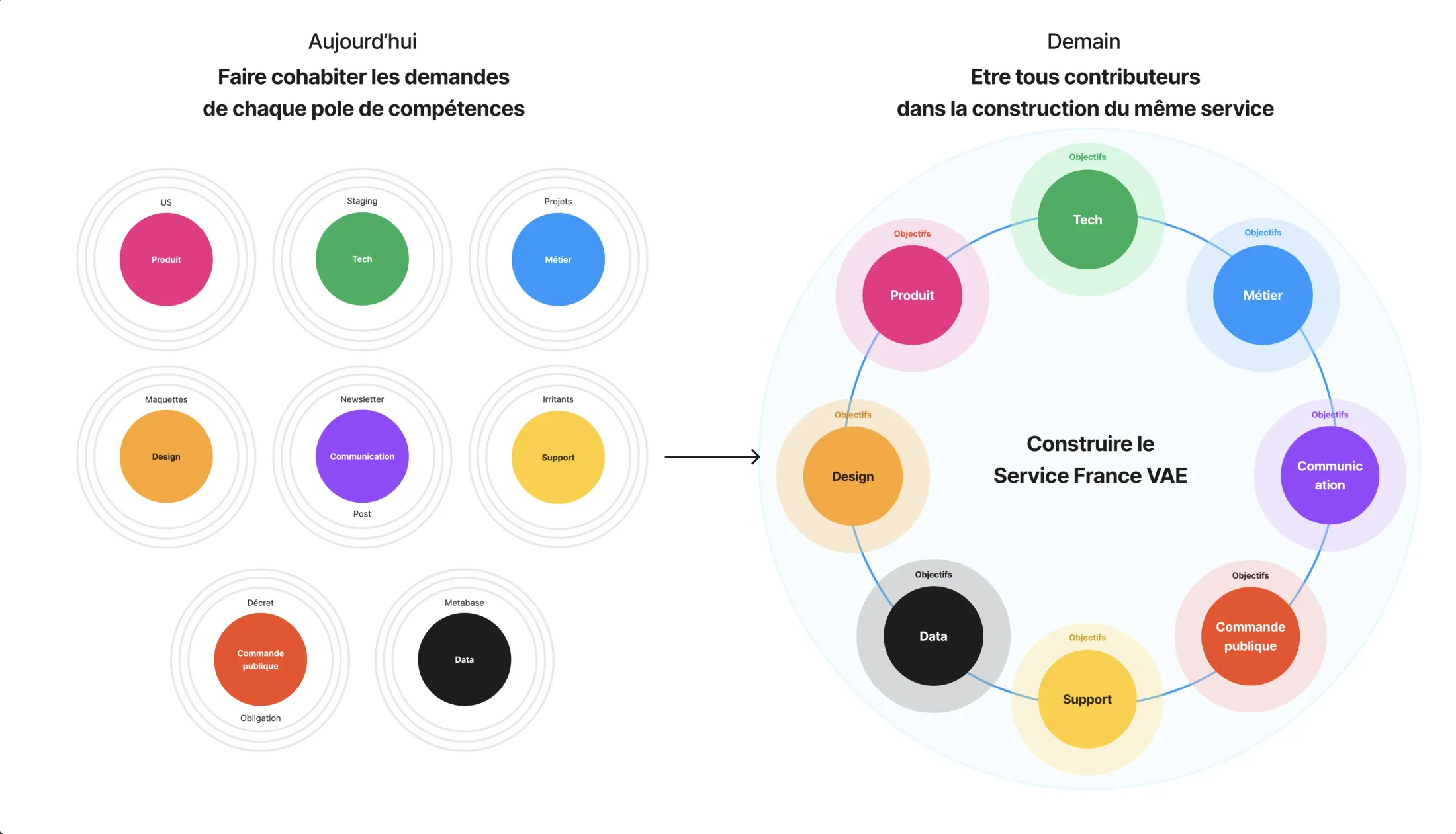 Team organization before: siloed structure with limited cross-team collaboration